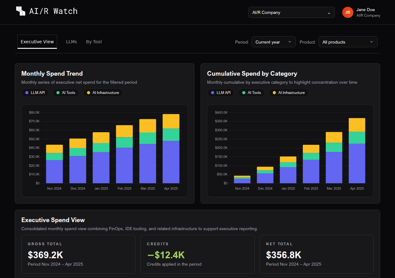 AI/R Watch Executive View showing spend trend charts and KPI cards