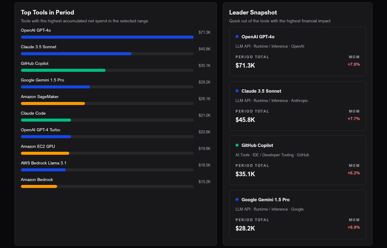 Top Tools in Period bar chart and Leader Snapshot cards