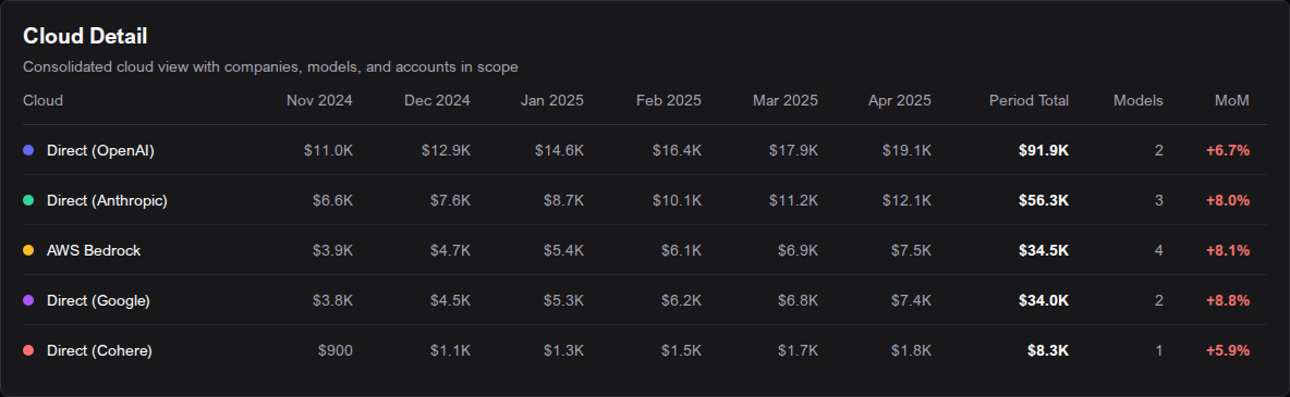 Cloud Detail table with monthly spend columns and MoM change