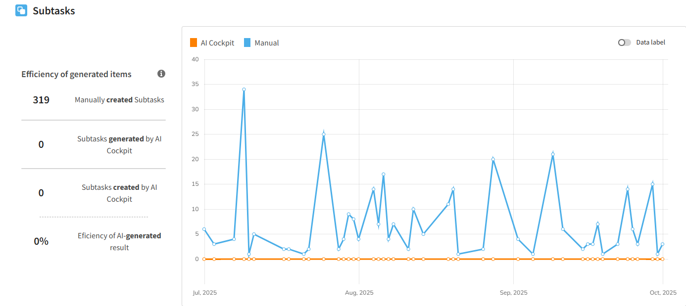 Subtasks Chart