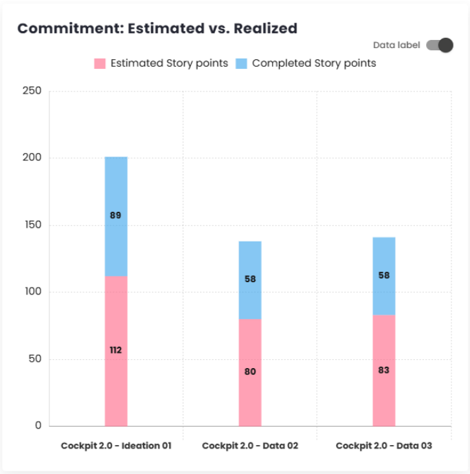 Commitment: Estimated vs Actual Chart