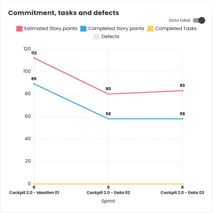 Commitment, Tasks, and Defects Chart