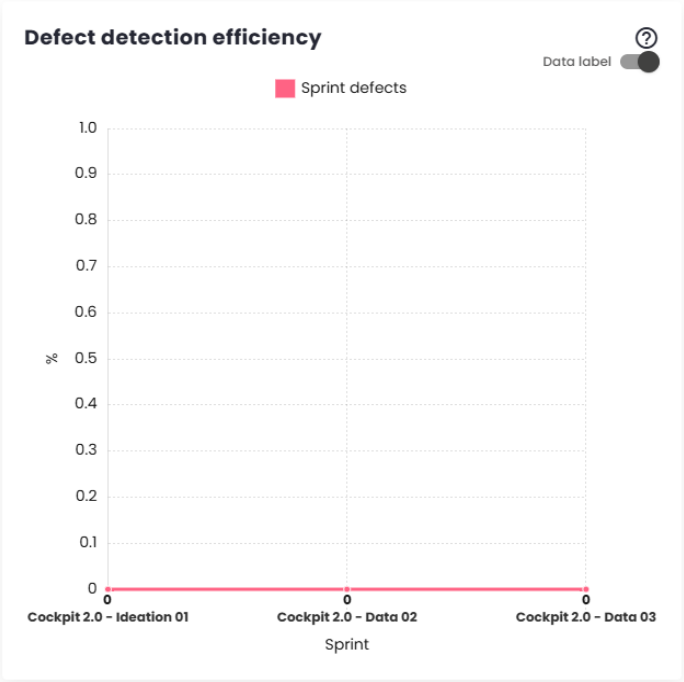 Defect Detection Efficiency Chart