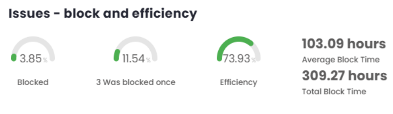 Issues – Blocking and Efficiency