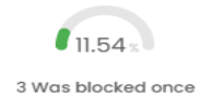 Percentage of Items That Were Blocked