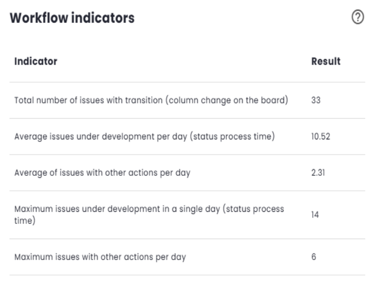 Workflow Indicators