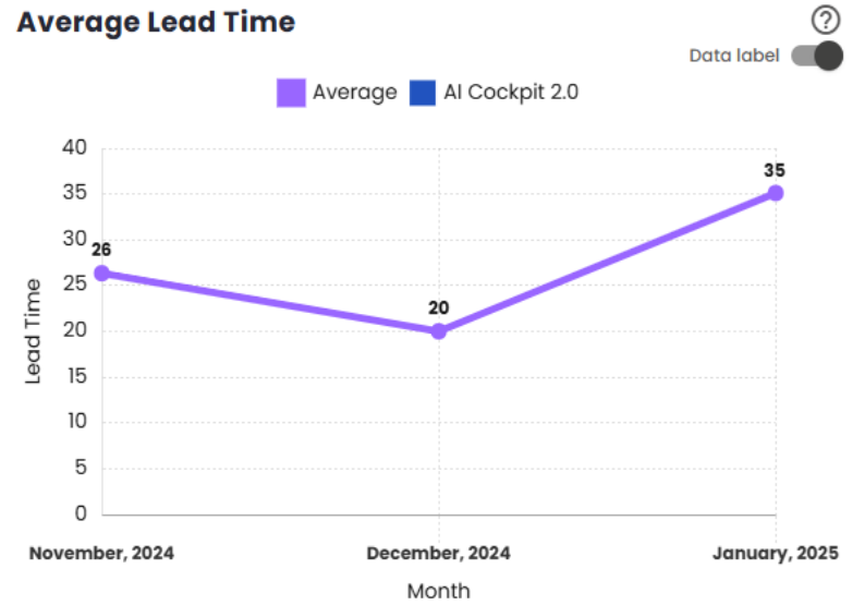 Gráfico Lead Time Médio