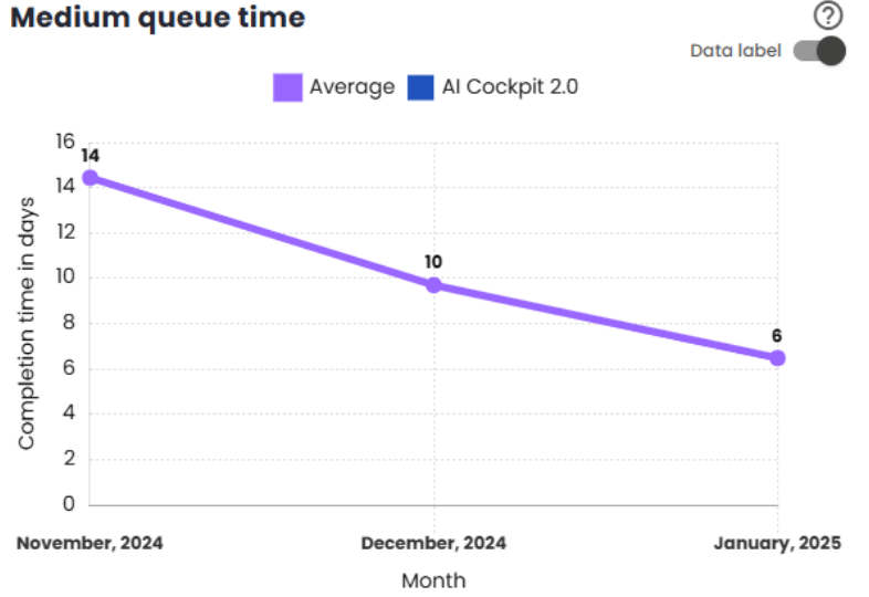 Gráfico Queue Time