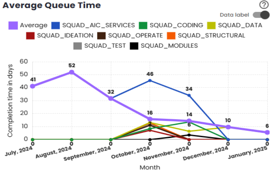 Gráfico Queue Time Médio
