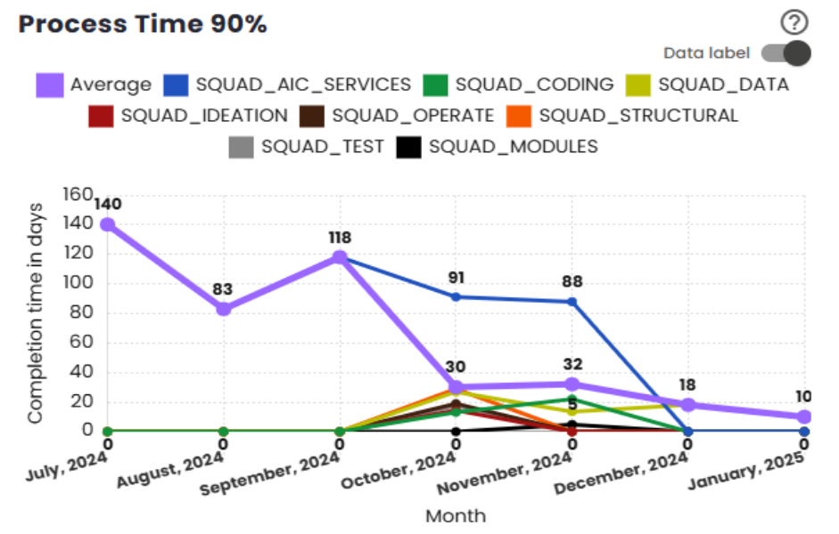 Gráfico Process enésimo percentil