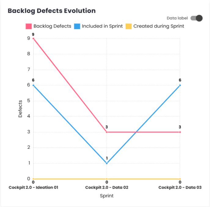 Gráfico Evolução do Backlog de Defeitos