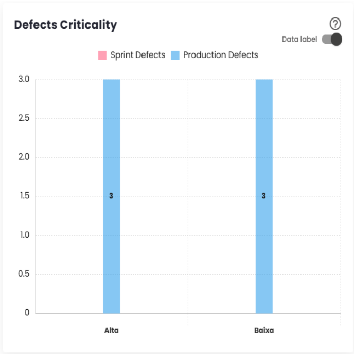 Gráfico Criticidade dos Defeitos