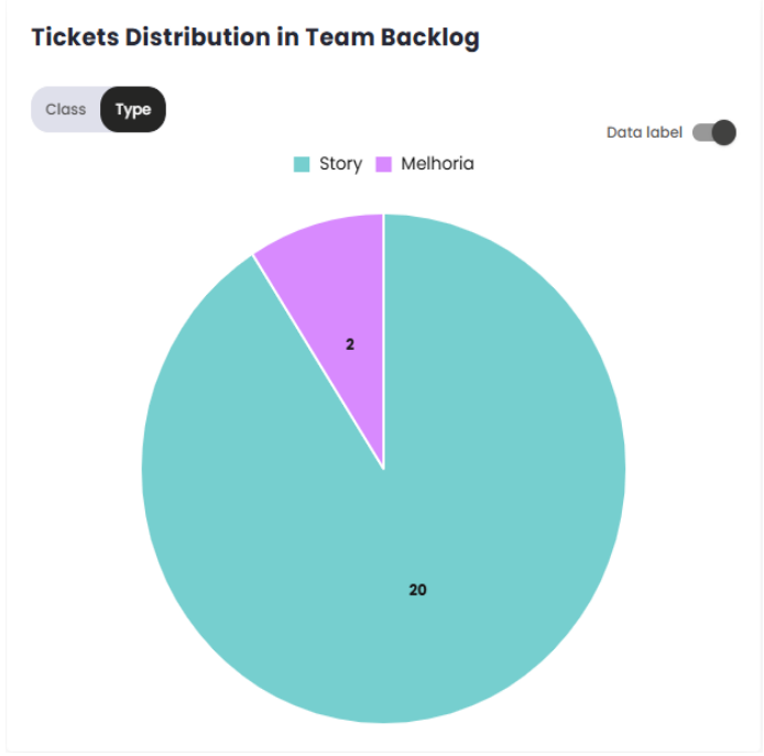 Gráfico Distribuição de tickets no backlog do time