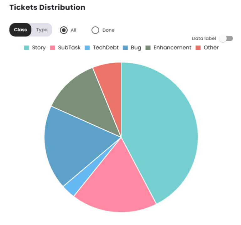 Gráfico Distribuição de Tickets