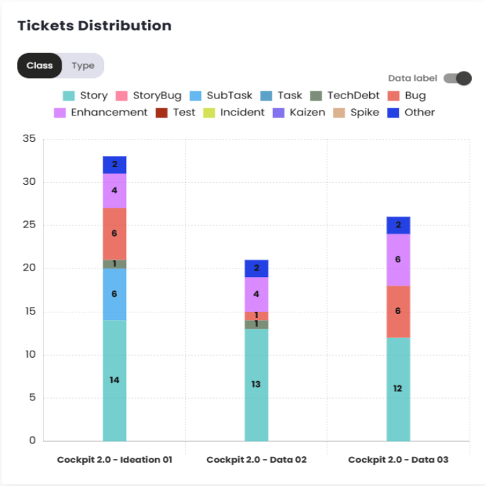 Gráfico Distribuição de Tickets
