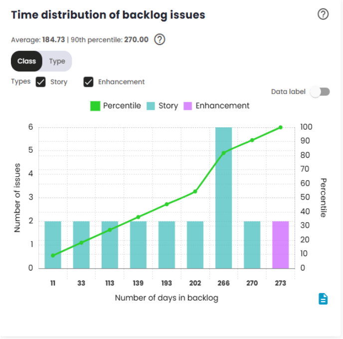 Distribuição do tempo das issues em backlog